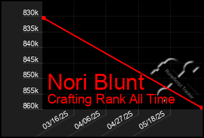 Total Graph of Nori Blunt