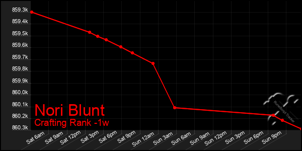 Last 7 Days Graph of Nori Blunt