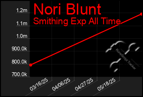 Total Graph of Nori Blunt