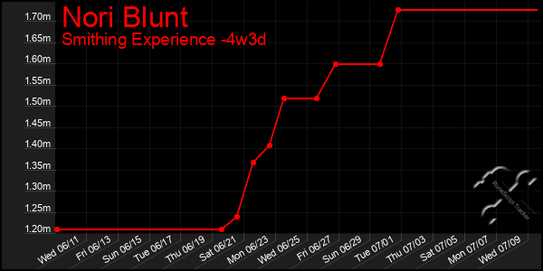 Last 31 Days Graph of Nori Blunt