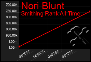 Total Graph of Nori Blunt