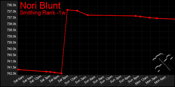 Last 7 Days Graph of Nori Blunt