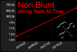 Total Graph of Nori Blunt