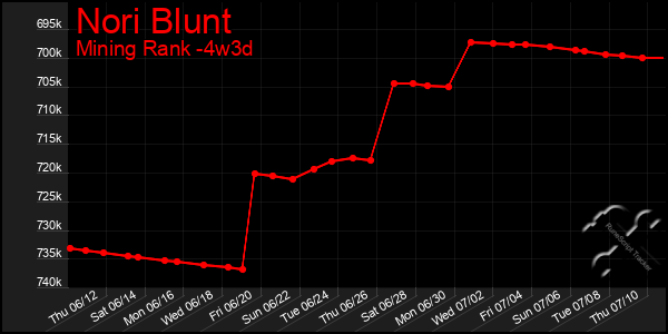 Last 31 Days Graph of Nori Blunt