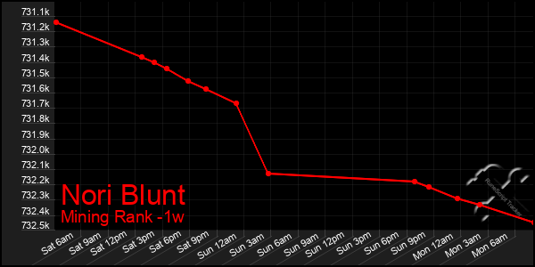 Last 7 Days Graph of Nori Blunt