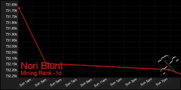 Last 24 Hours Graph of Nori Blunt