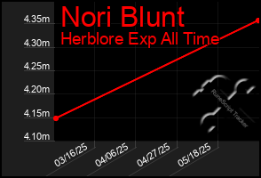 Total Graph of Nori Blunt