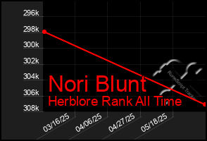 Total Graph of Nori Blunt