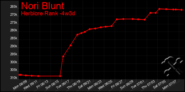 Last 31 Days Graph of Nori Blunt