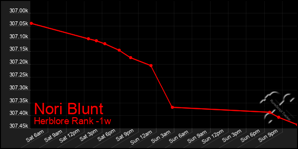 Last 7 Days Graph of Nori Blunt