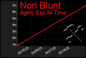 Total Graph of Nori Blunt