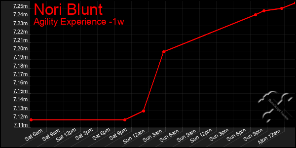 Last 7 Days Graph of Nori Blunt