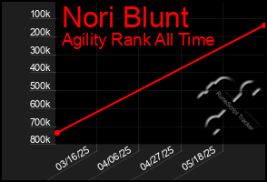 Total Graph of Nori Blunt