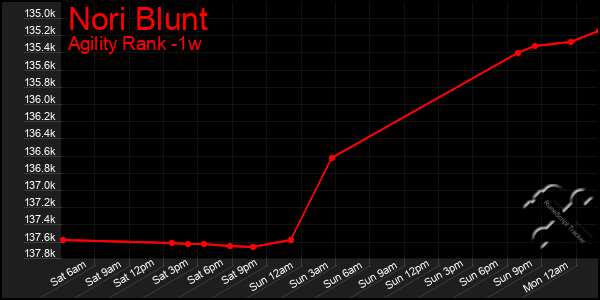 Last 7 Days Graph of Nori Blunt