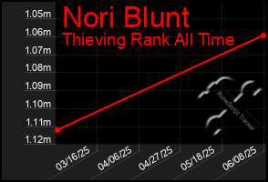 Total Graph of Nori Blunt