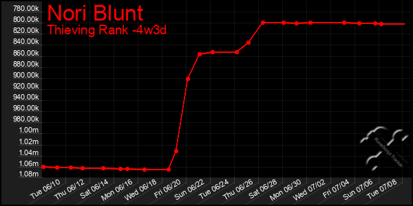 Last 31 Days Graph of Nori Blunt