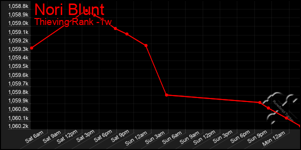 Last 7 Days Graph of Nori Blunt