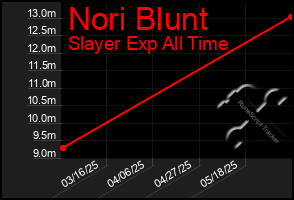 Total Graph of Nori Blunt