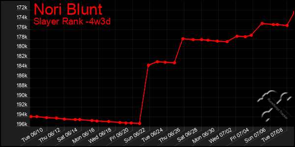 Last 31 Days Graph of Nori Blunt