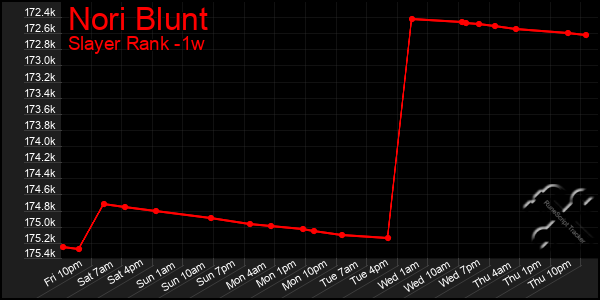 Last 7 Days Graph of Nori Blunt