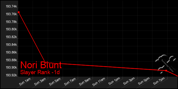 Last 24 Hours Graph of Nori Blunt