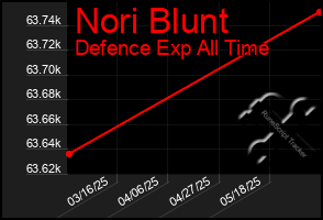 Total Graph of Nori Blunt