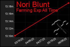 Total Graph of Nori Blunt