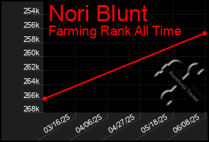 Total Graph of Nori Blunt