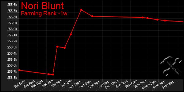 Last 7 Days Graph of Nori Blunt