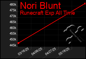 Total Graph of Nori Blunt