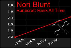 Total Graph of Nori Blunt