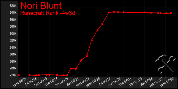 Last 31 Days Graph of Nori Blunt