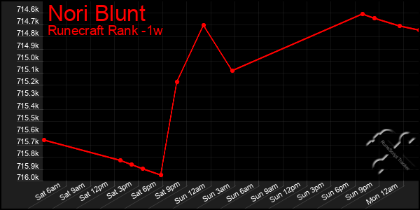 Last 7 Days Graph of Nori Blunt