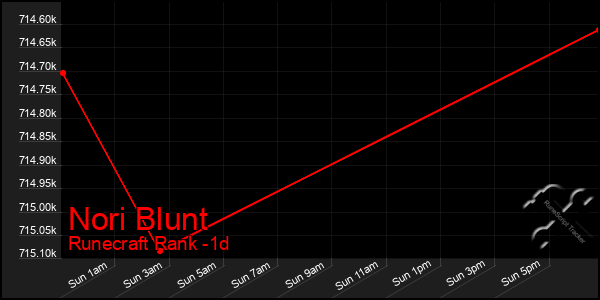 Last 24 Hours Graph of Nori Blunt