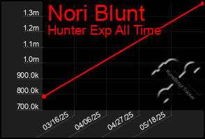 Total Graph of Nori Blunt