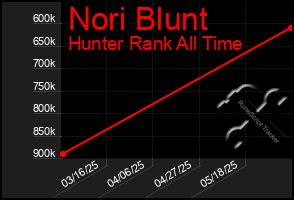 Total Graph of Nori Blunt
