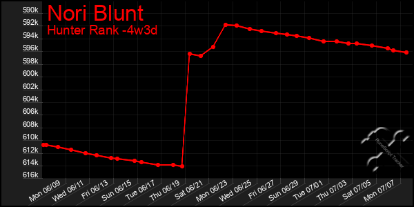 Last 31 Days Graph of Nori Blunt