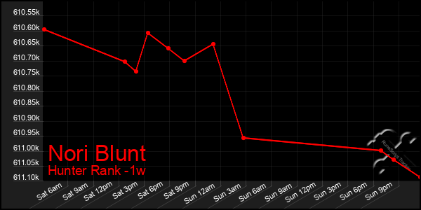 Last 7 Days Graph of Nori Blunt