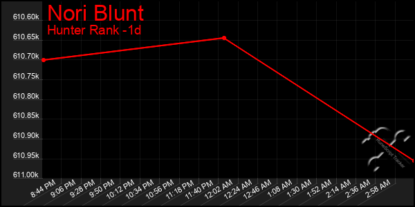 Last 24 Hours Graph of Nori Blunt