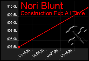 Total Graph of Nori Blunt