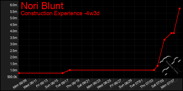 Last 31 Days Graph of Nori Blunt