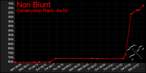 Last 31 Days Graph of Nori Blunt