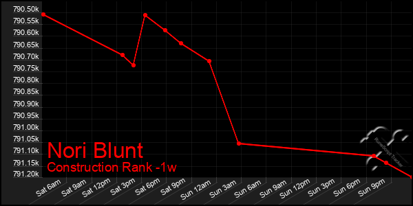 Last 7 Days Graph of Nori Blunt