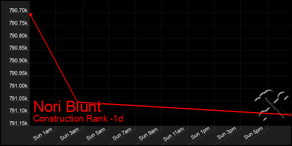 Last 24 Hours Graph of Nori Blunt