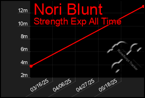 Total Graph of Nori Blunt
