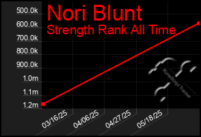 Total Graph of Nori Blunt
