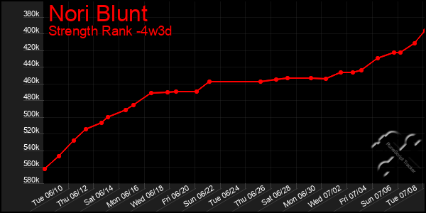 Last 31 Days Graph of Nori Blunt