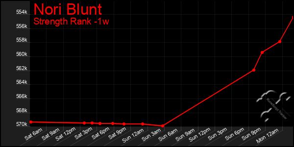 Last 7 Days Graph of Nori Blunt