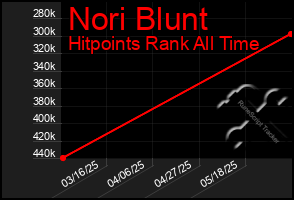 Total Graph of Nori Blunt