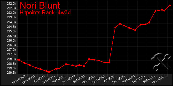 Last 31 Days Graph of Nori Blunt